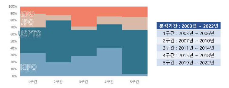 구간별 출원 점유율 (핵심기술 3)