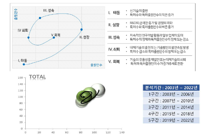 전체 기술성장단계 (핵심기술 3)