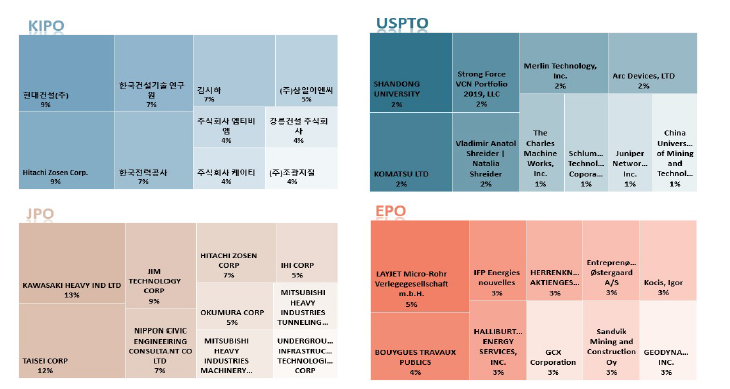 국가별 주요 특허 출원인 (핵심기술 3)