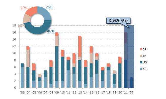 연도별 특허건수 추이 (핵심기술 4)