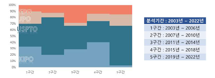 구간별 출원 점유율 (핵심기술 4)