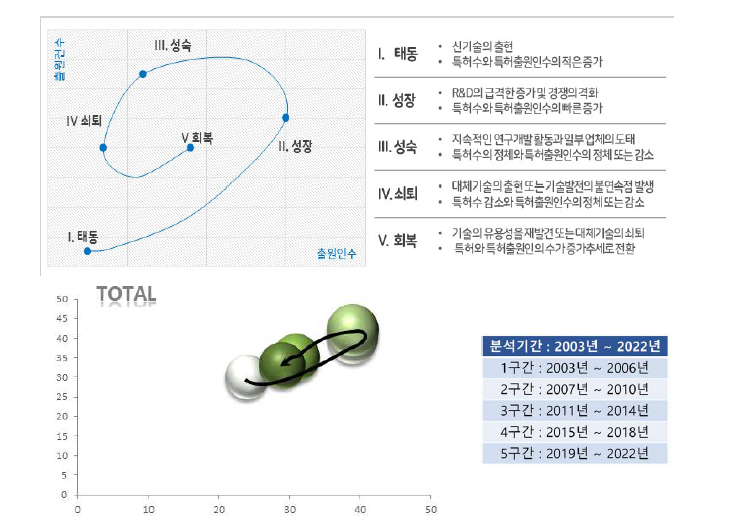 전체 기술성장단계 (핵심기술 4)