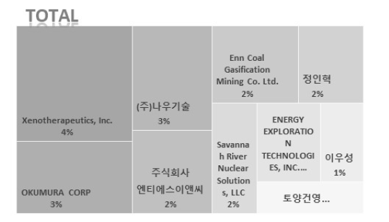 특허출원인 동향 분석 (핵심기술 4)