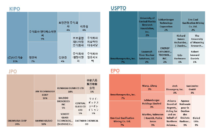 국가별 주요 특허 출원인 (핵심기술 4)