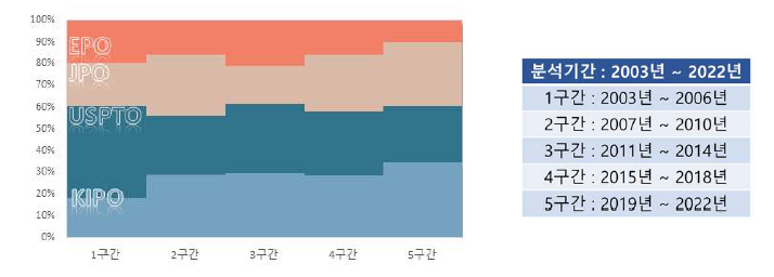 구간별 출원 점유율 (핵심기술 5)