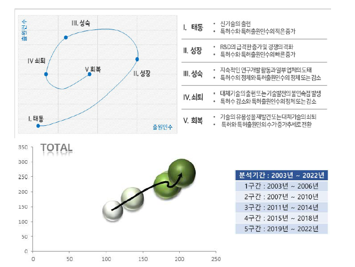 전체 기술성장단계 (핵심기술 5)