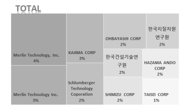 특허출원인 동향 분석 (핵심기술 5)