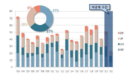 연도별 특허건수 추이 (핵심기술 6)