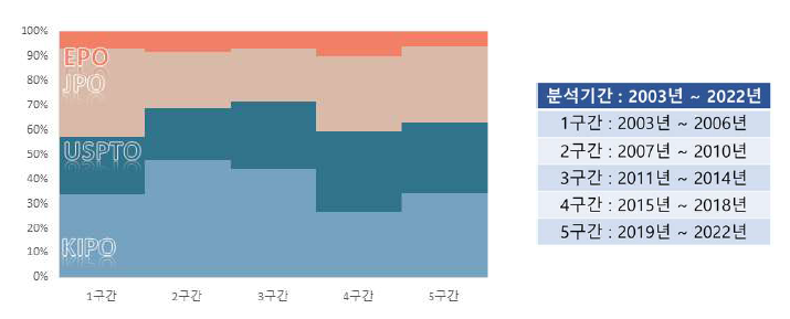 구간별 출원 점유율 (핵심기술 6)