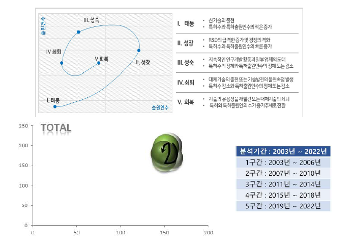 전체 기술성장단계 (핵심기술 6)