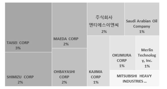 특허출원인 동향 분석 (핵심기술 6)