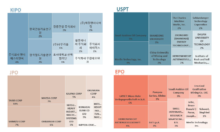 국가별 주요 특허 출원인 (핵심기술 6)