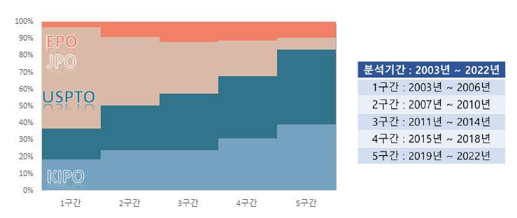 구간별 출원 점유율 (핵심기술 7)