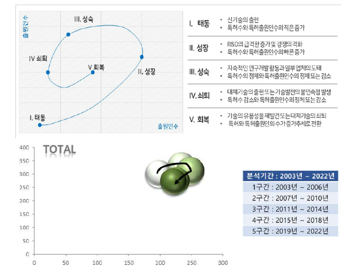 전체 기술성장단계 (핵심기술 7)