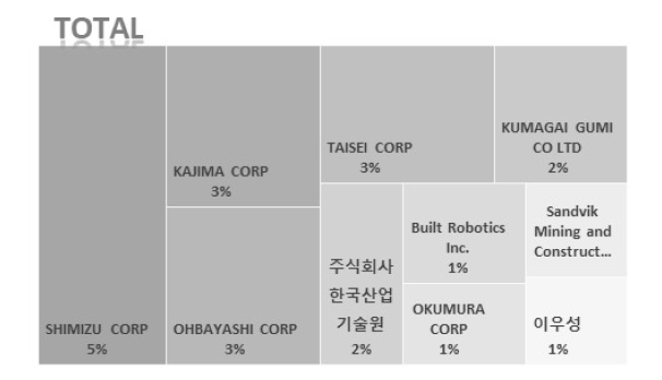 특허출원인 동향 분석 (핵심기술 7)