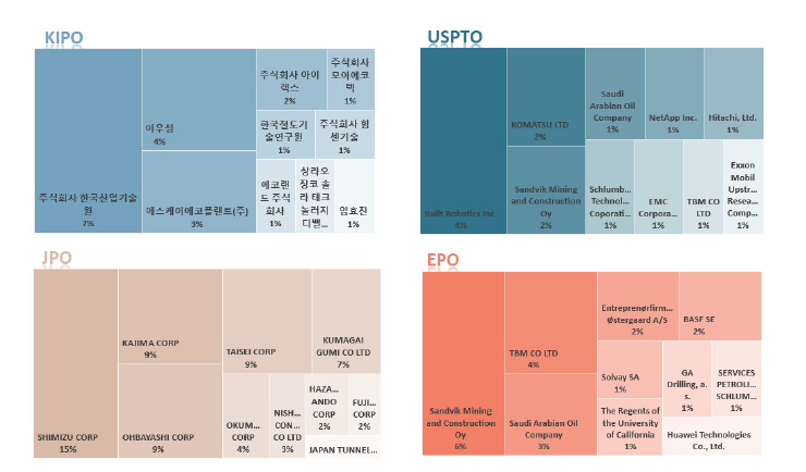 국가별 주요 특허 출원인 (핵심기술 7)