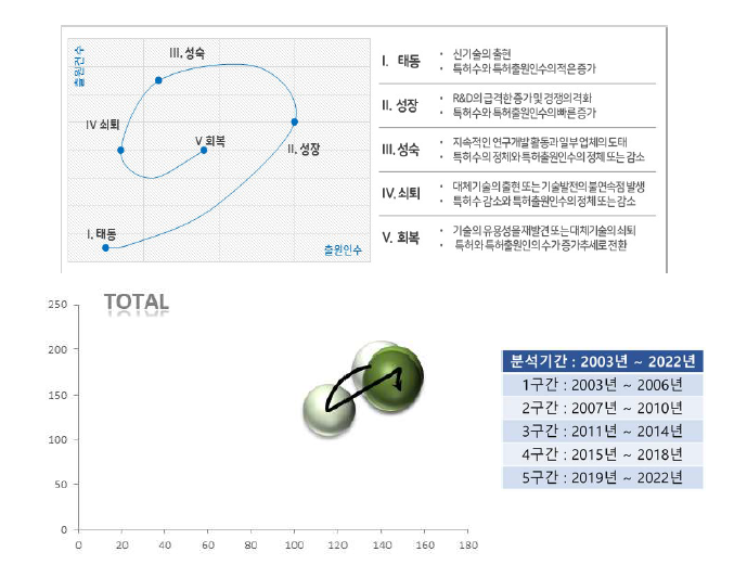 전체 기술성장단계 (핵심기술 8)