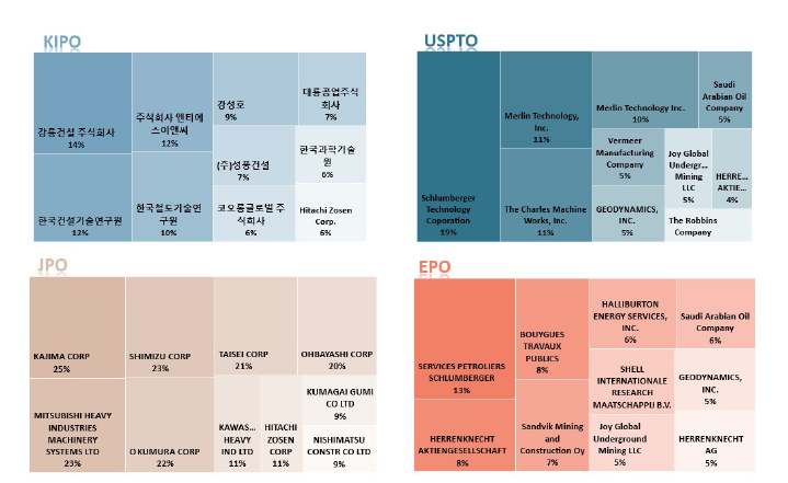 국가별 주요 특허 출원인 (핵심기술 8)