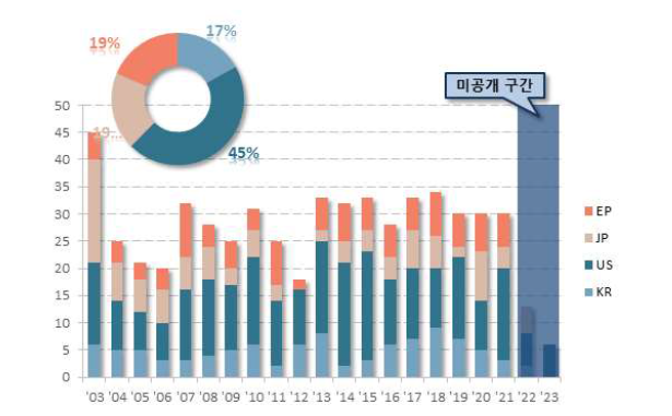 연도별 특허건수 추이 (핵심기술 9)