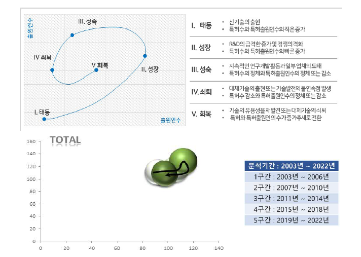 전체 기술성장단계 (핵심기술 9)