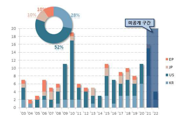 연도별 특허건수 추이 (핵심기술 10)