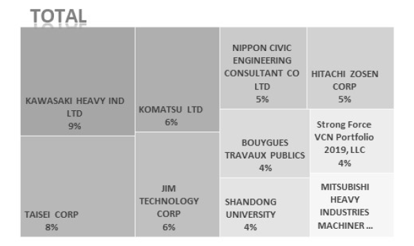 특허출원인 동향 분석 (핵심기술 10)