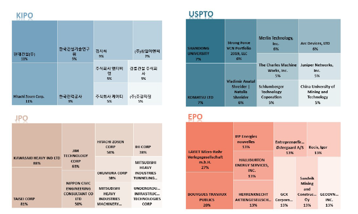 국가별 주요 특허 출원인 (핵심기술 10)