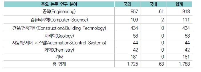 터널굴착기(TBM) 관련 분류별 국내외 논문 비율