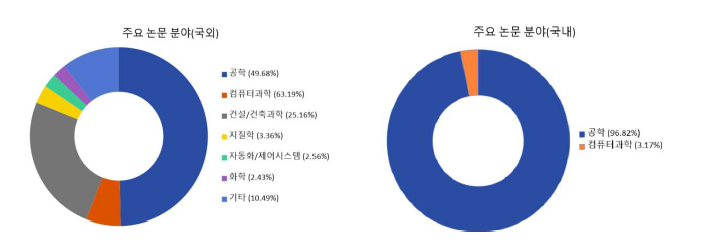 터널굴착기(TBM) 관련 논문 분야_국외 및 국내 비교