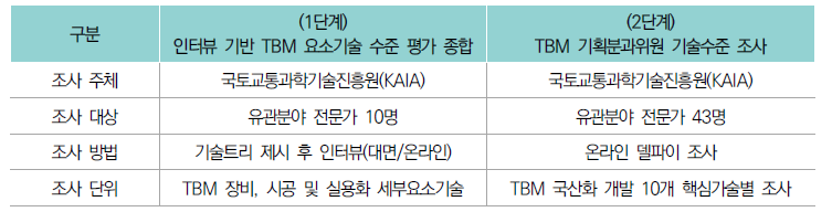 1단계, 2단계 기술수준 분석 방법