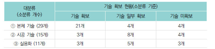 TBM 분야 기술 확보 현황(소단면)