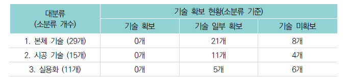 TBM 분야 기술 확보 현황(중단면)