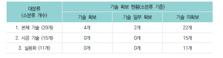 TBM 분야 기술 확보 현황(대단면)