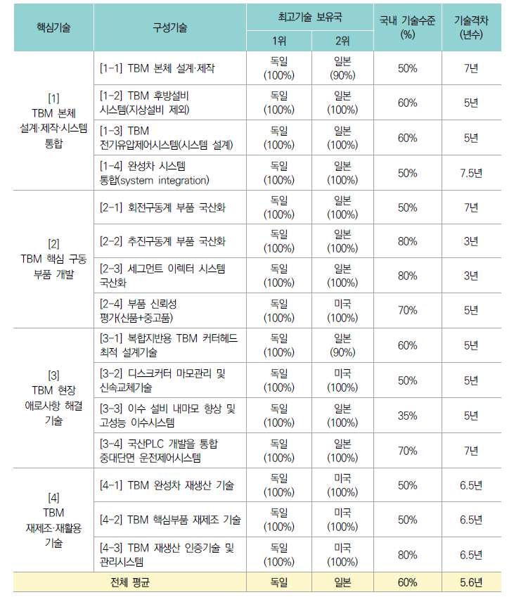 구성기술 기술수준 조사결과_1중점