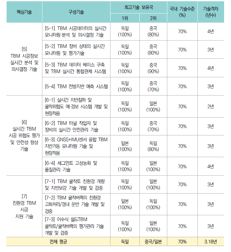 구성기술 기술수준 조사결과_2중점