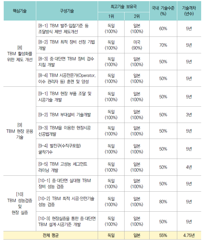 구성기술 기술수준 조사결과_3중점