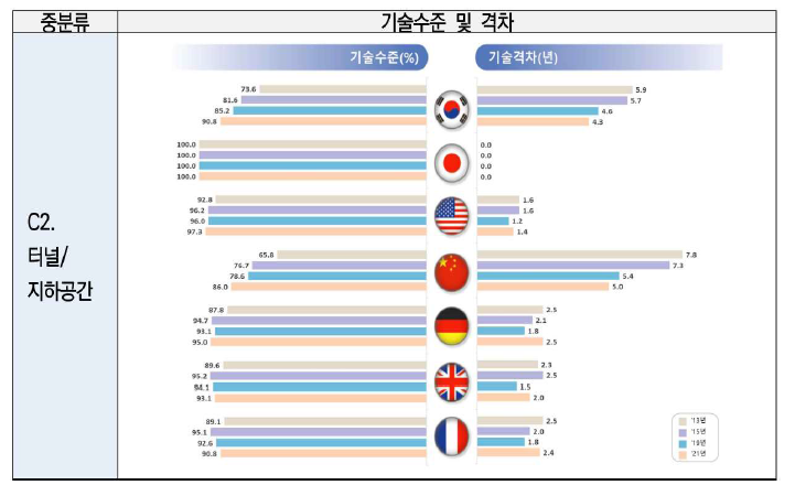 C2. 터널/지하공간 부문 기술수준