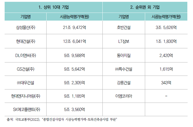 국내 주요 TBM 유관 건설회사들