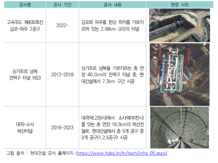 현대건설 TBM 주요 시공 실적