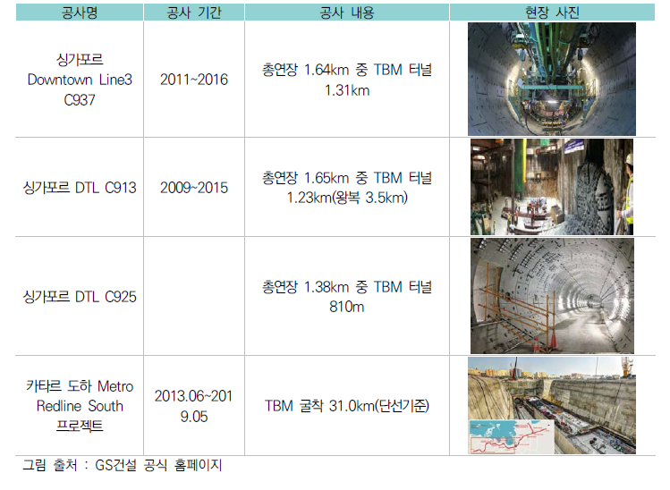 TBM 주요 시공 사례 (GS건설)