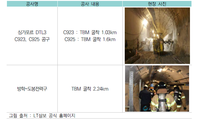 TBM 주요 시공 사례 (LT삼보)