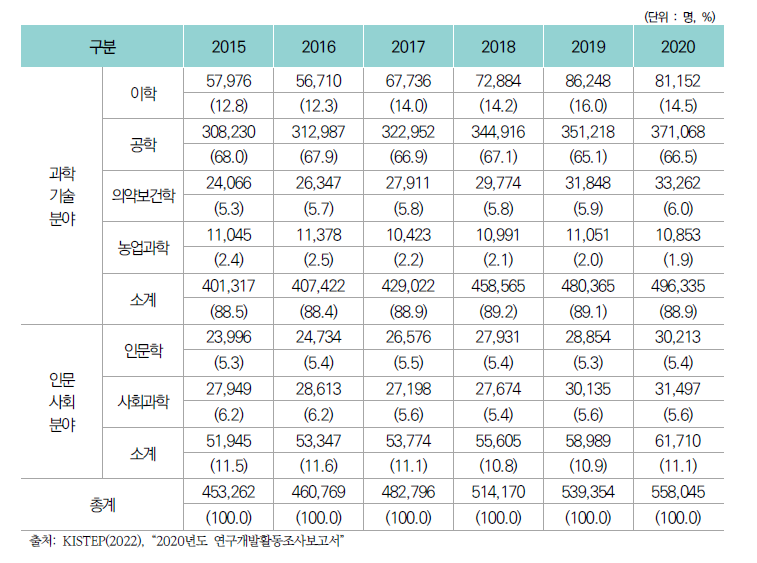 우리나라 전공별 연구원 수 및 비중