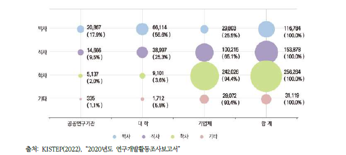 연구수행주체별·학위별 연구원 분포