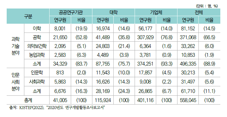 연구수행주체별·전공별 연구원 현황