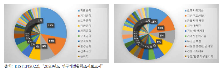 TBM R&D 수행인력의 상위 10개 전공 및 전문분야