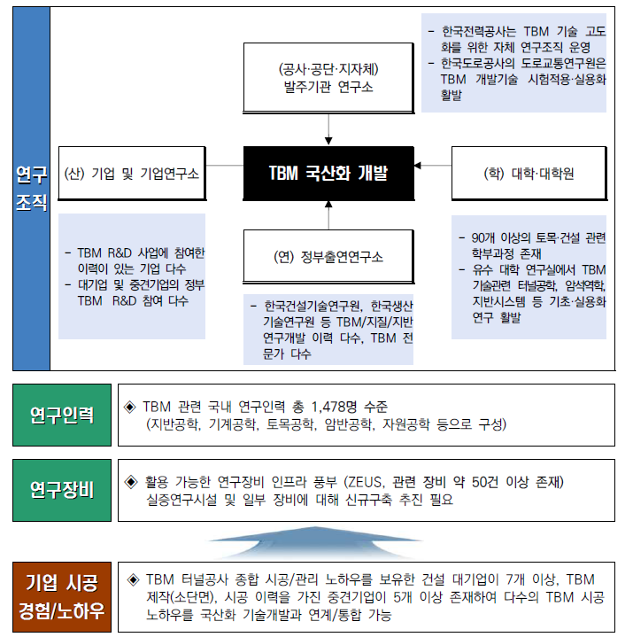 TBM 국산화 개발(R&D) 관련 국내 연구 인프라 구성