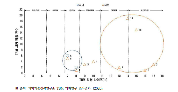 ’00년 이후 국내·외 주요 터널공사에서의 TBM 직경별 시공 적용현황