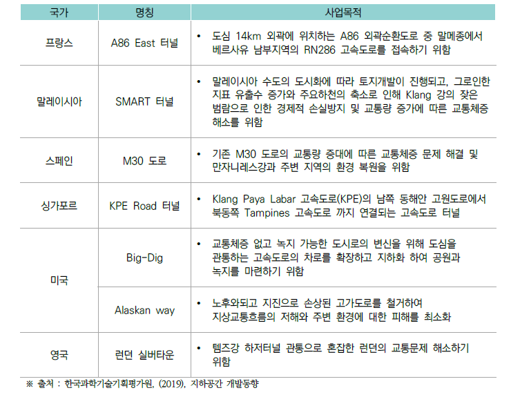 국외 도심지 터널공사의 TBM 적용 주요실적 현황