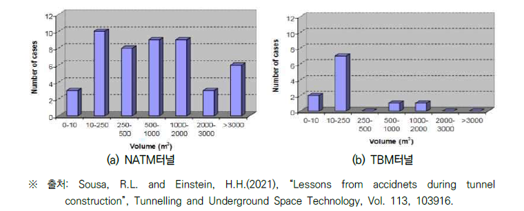 터널 붕괴/붕락 규모별(체적별) 사고 건수