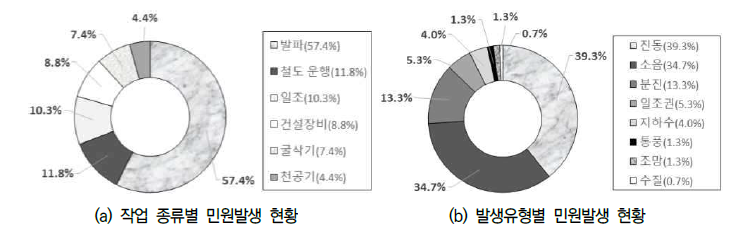 NATM공법 시행으로 인한 민원 사례